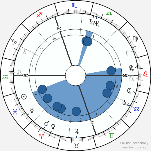 Jose Maria Aznar wikipedie, horoscope, astrology, instagram