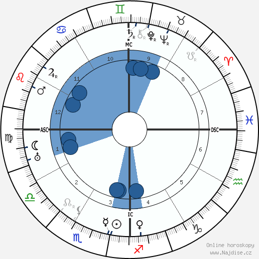 Jose Orozco wikipedie, horoscope, astrology, instagram