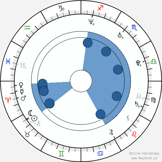 Jose Prendes wikipedie, horoscope, astrology, instagram