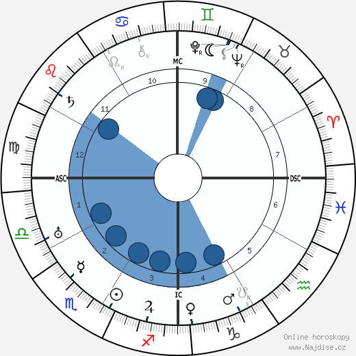 Jose Raul Capablanca wikipedie, horoscope, astrology, instagram