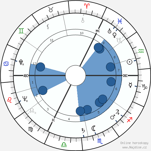 Josef Goreux wikipedie, horoscope, astrology, instagram