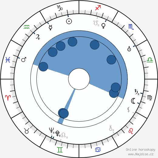 Josef Holub wikipedie, horoscope, astrology, instagram