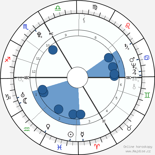 Josef ll. wikipedie, horoscope, astrology, instagram