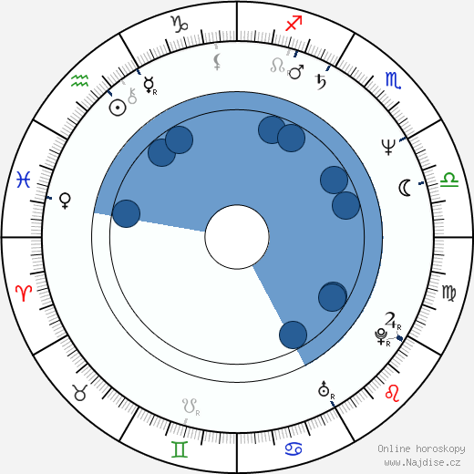 Josef Lux wikipedie, horoscope, astrology, instagram