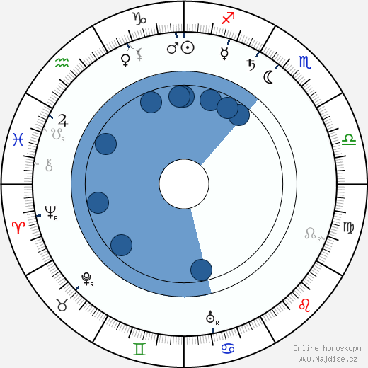 Josef Maria Olbrich wikipedie, horoscope, astrology, instagram