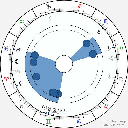 Josef von Sternberg wikipedie, horoscope, astrology, instagram