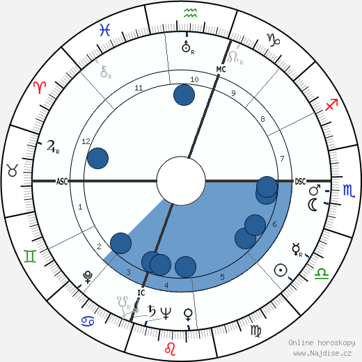 Joseph Buchler wikipedie, horoscope, astrology, instagram