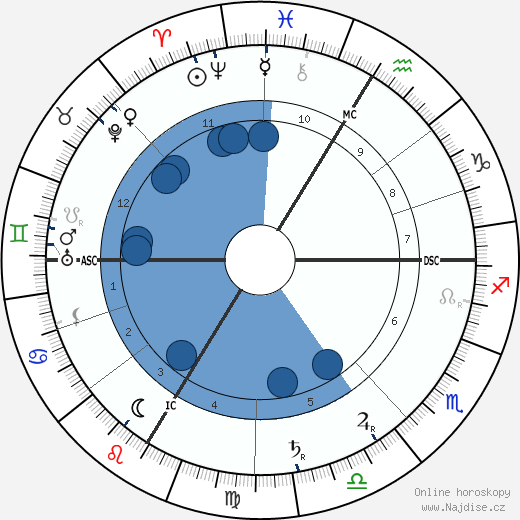 Joseph Caillaux wikipedie, horoscope, astrology, instagram