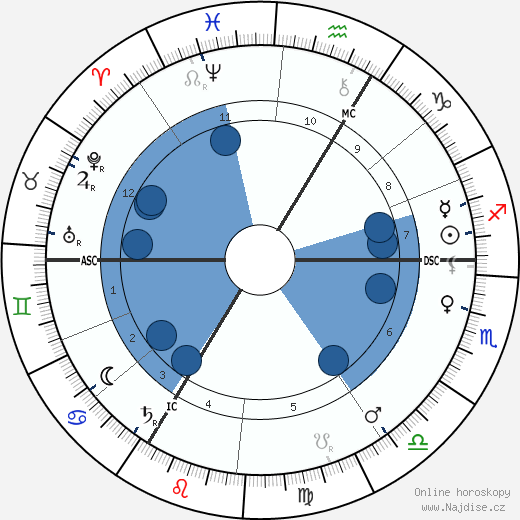 Joseph Conrad wikipedie, horoscope, astrology, instagram