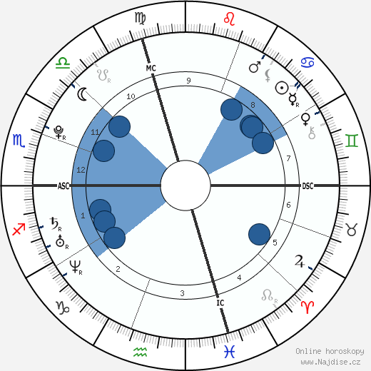 Joseph DeGeorge wikipedie, horoscope, astrology, instagram