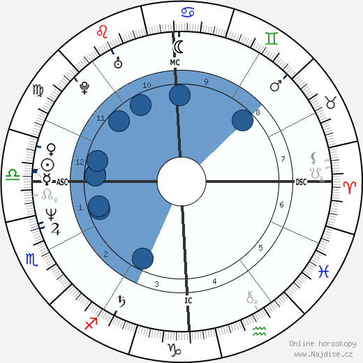 Joseph Finder wikipedie, horoscope, astrology, instagram