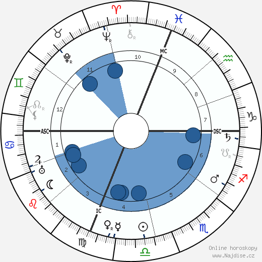 Joseph Imhoff wikipedie, horoscope, astrology, instagram