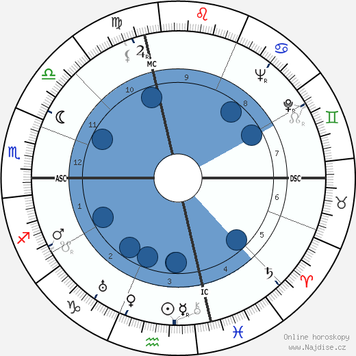 Joseph L. Mankiewicz wikipedie, horoscope, astrology, instagram