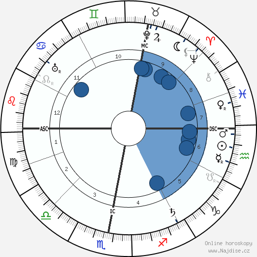 Joseph Milburn wikipedie, horoscope, astrology, instagram