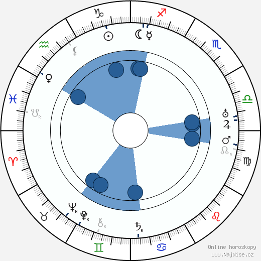 Josephine Hull wikipedie, horoscope, astrology, instagram