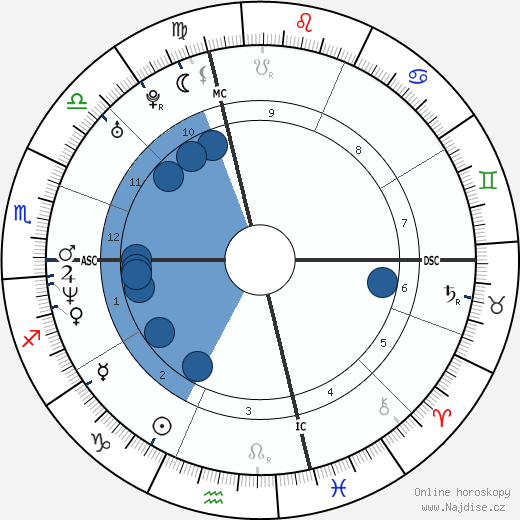 Josh Evans wikipedie, horoscope, astrology, instagram