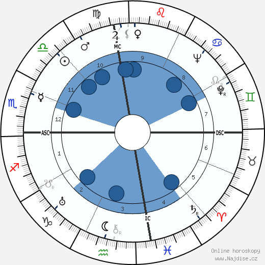 Joshua Logan wikipedie, horoscope, astrology, instagram