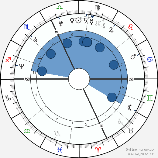 Josiah III Spaulding wikipedie, horoscope, astrology, instagram