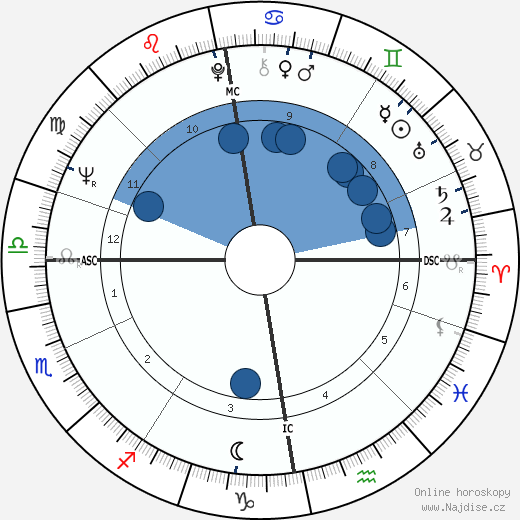 Josif Alexandrovič Brodskij wikipedie, horoscope, astrology, instagram