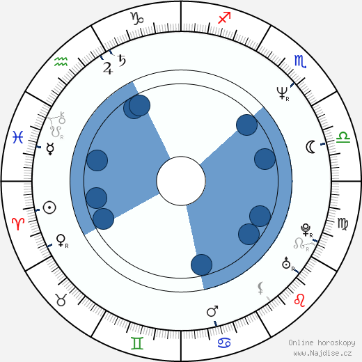 Juan Echanove wikipedie, horoscope, astrology, instagram