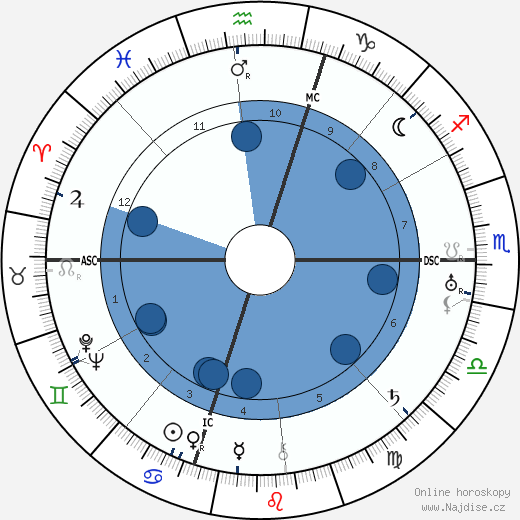 Judd Henry Gray wikipedie, horoscope, astrology, instagram