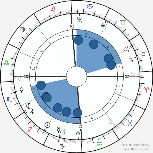 Jules Dassin wikipedie, horoscope, astrology, instagram