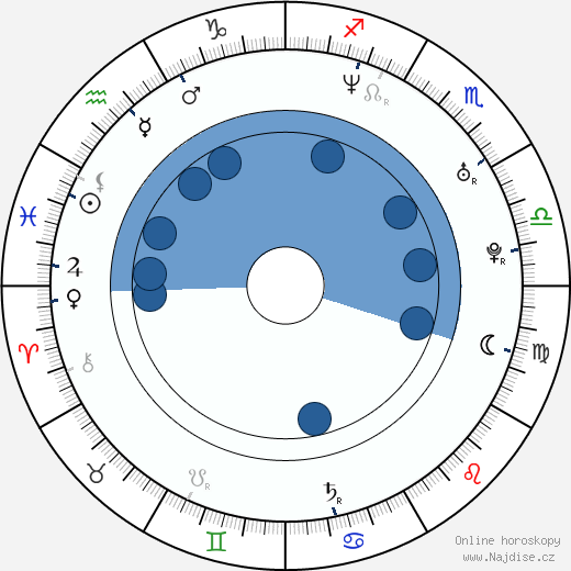 Julia Brendler wikipedie, horoscope, astrology, instagram