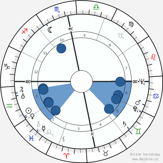 Julia de Burgos wikipedie, horoscope, astrology, instagram