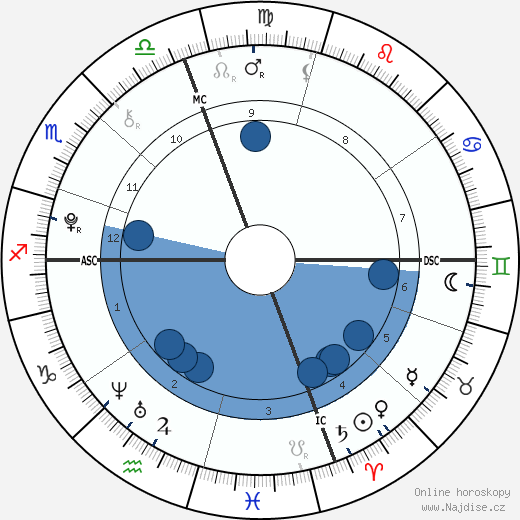 Julia Randall wikipedie, horoscope, astrology, instagram