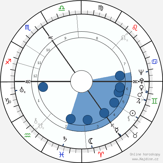 Julian Ottoline Vinogradoff wikipedie, horoscope, astrology, instagram