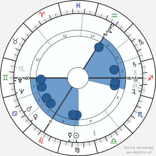 Julien Green wikipedie, horoscope, astrology, instagram