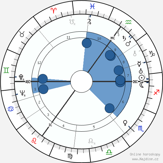 Julius Riepe wikipedie, horoscope, astrology, instagram