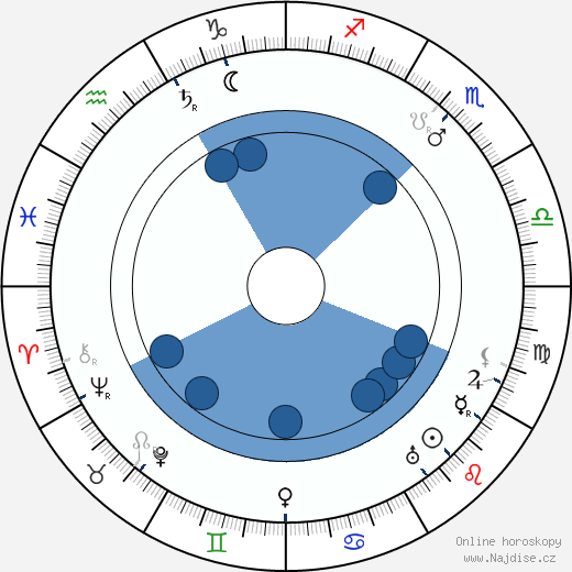 Julius Urgiss wikipedie, horoscope, astrology, instagram