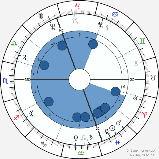 Jurij Alexejevič Gagarin wikipedie, horoscope, astrology, instagram