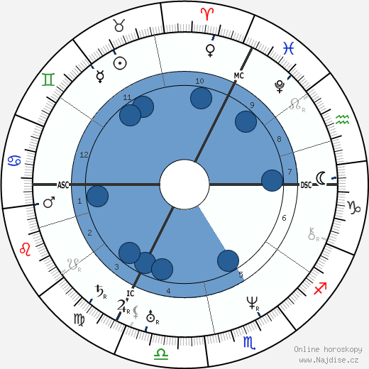 Justus von Liebig wikipedie, horoscope, astrology, instagram