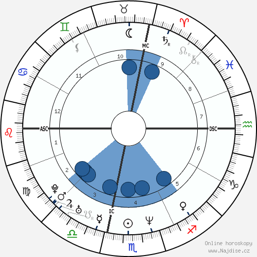 Kara Dukakis wikipedie, horoscope, astrology, instagram