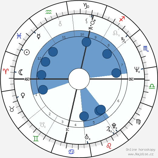 Karel E. J. Dusbaba wikipedie, horoscope, astrology, instagram