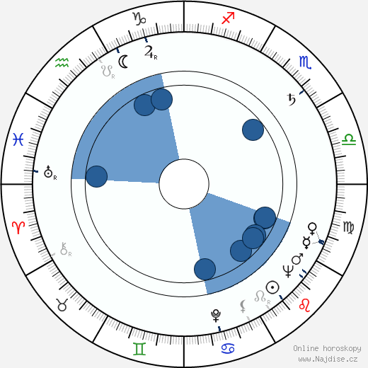Karel Fiala wikipedie, horoscope, astrology, instagram