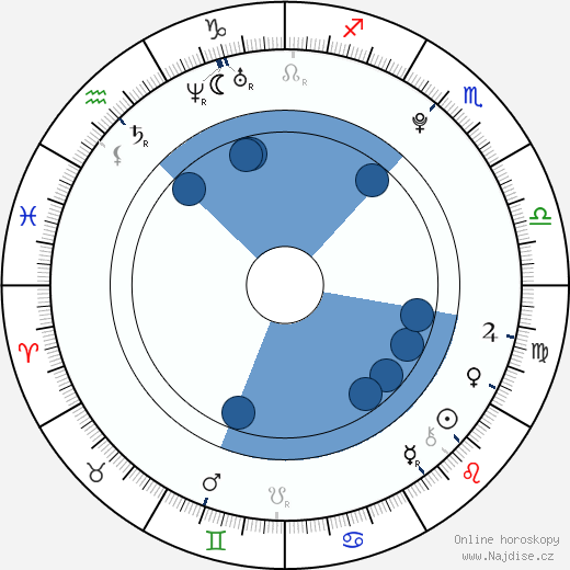 Karel Kupec wikipedie, horoscope, astrology, instagram