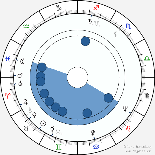 Karel Nonner wikipedie, horoscope, astrology, instagram