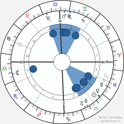 Karel Sys wikipedie, horoscope, astrology, instagram