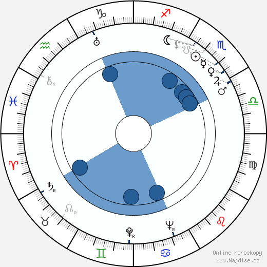 Karel Zeman wikipedie, horoscope, astrology, instagram