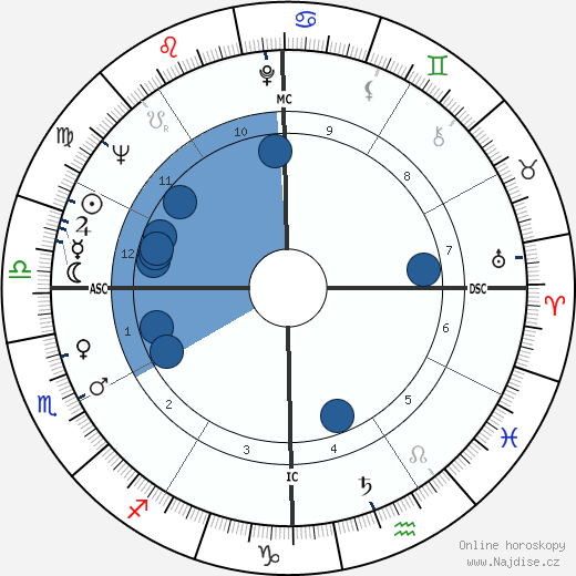 Karen Sharpe wikipedie, horoscope, astrology, instagram