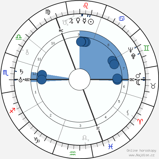 Karl Bayer wikipedie, horoscope, astrology, instagram