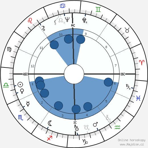 Karl Bendetsen wikipedie, horoscope, astrology, instagram