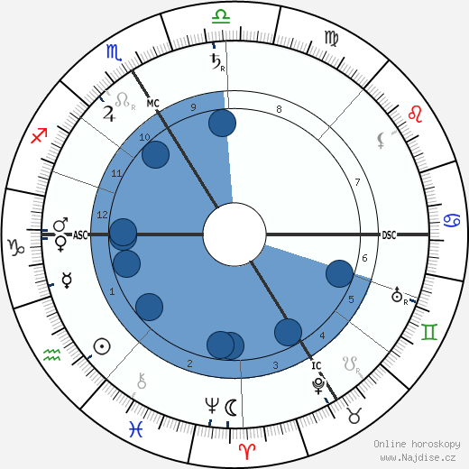 Karl Brandler-Pracht wikipedie, horoscope, astrology, instagram