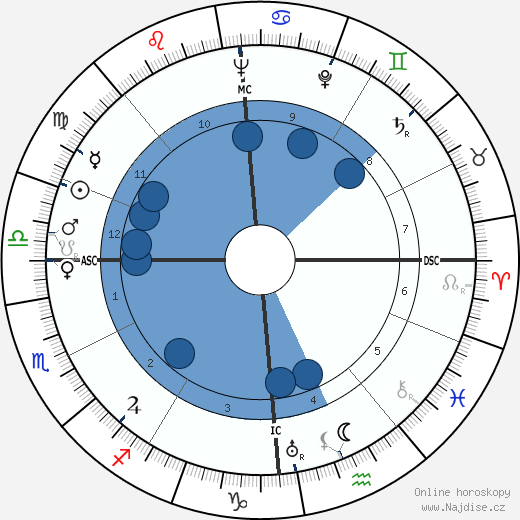 Karl Bucher wikipedie, horoscope, astrology, instagram