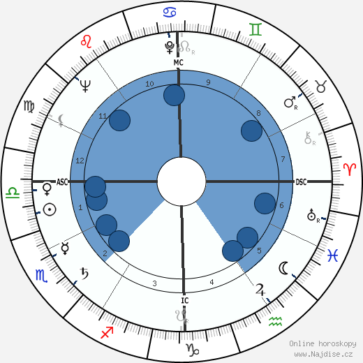 Karl G. Henize wikipedie, horoscope, astrology, instagram