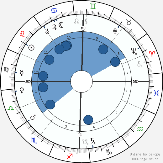 Karl Liebknecht wikipedie, horoscope, astrology, instagram