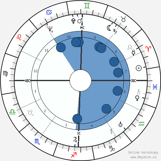 Karl Malden wikipedie, horoscope, astrology, instagram